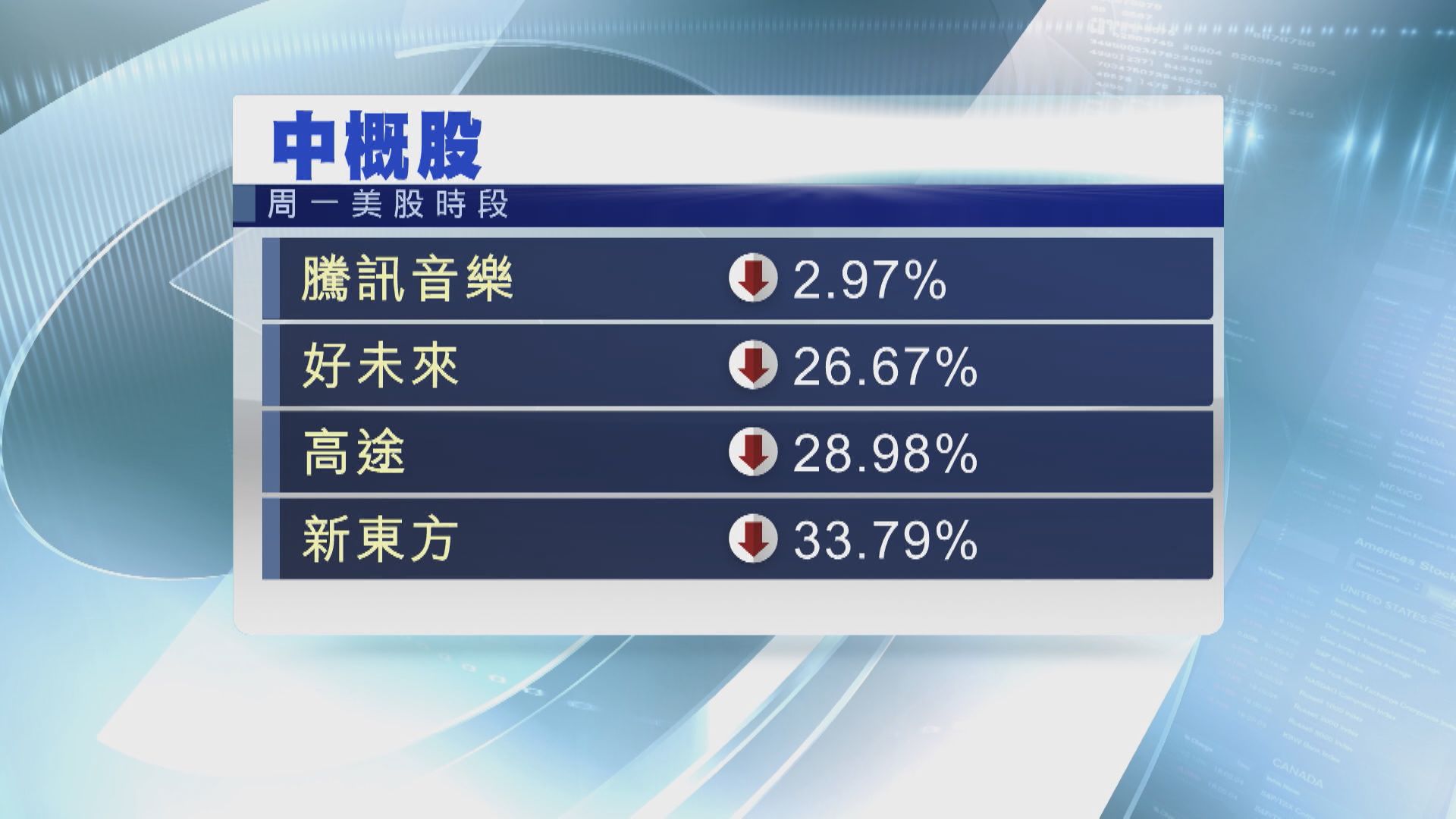 【監管風暴】中資股爆拋售潮  估值恐再插20%