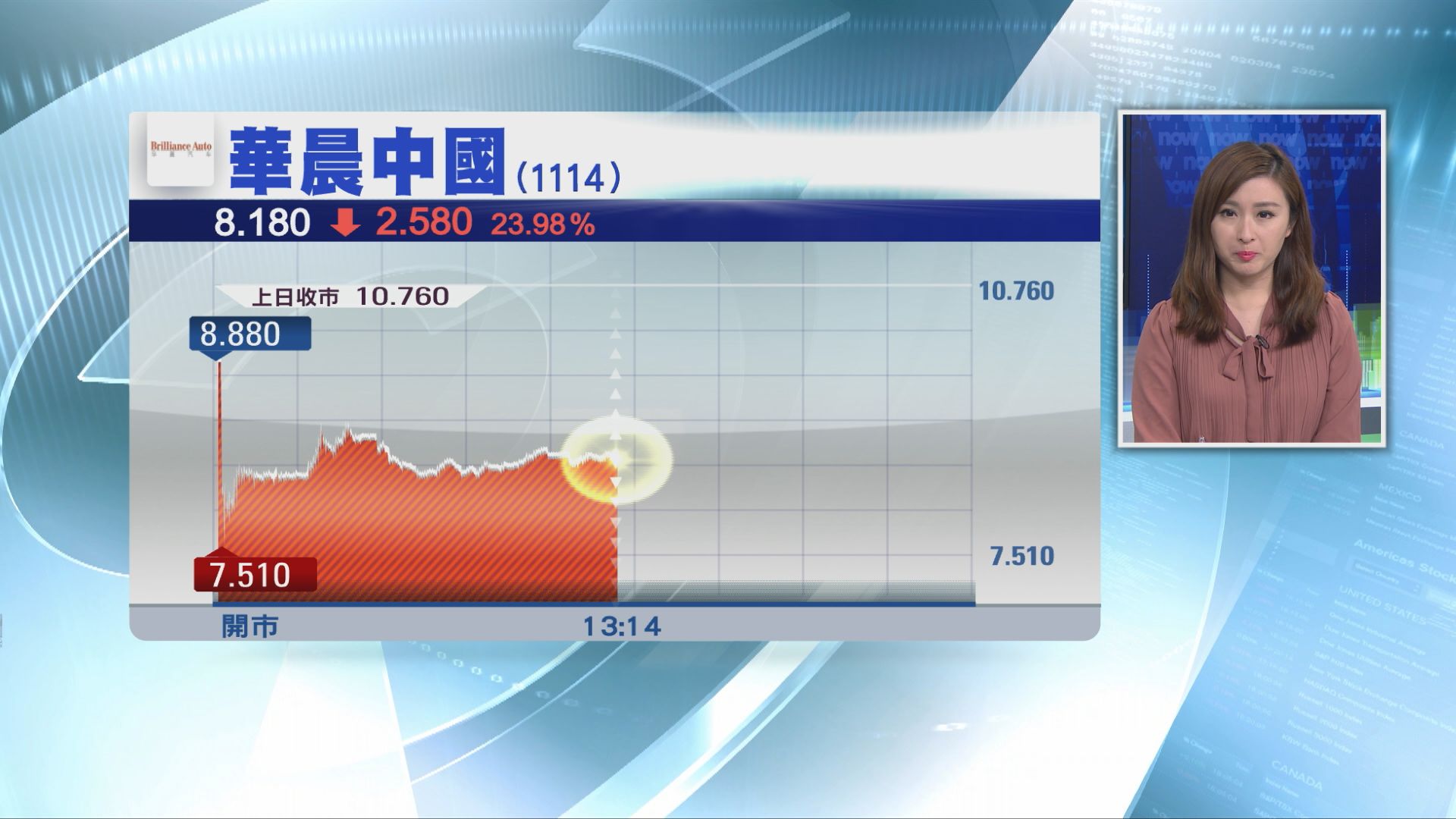 華晨復牌大冧24% 有機派特息