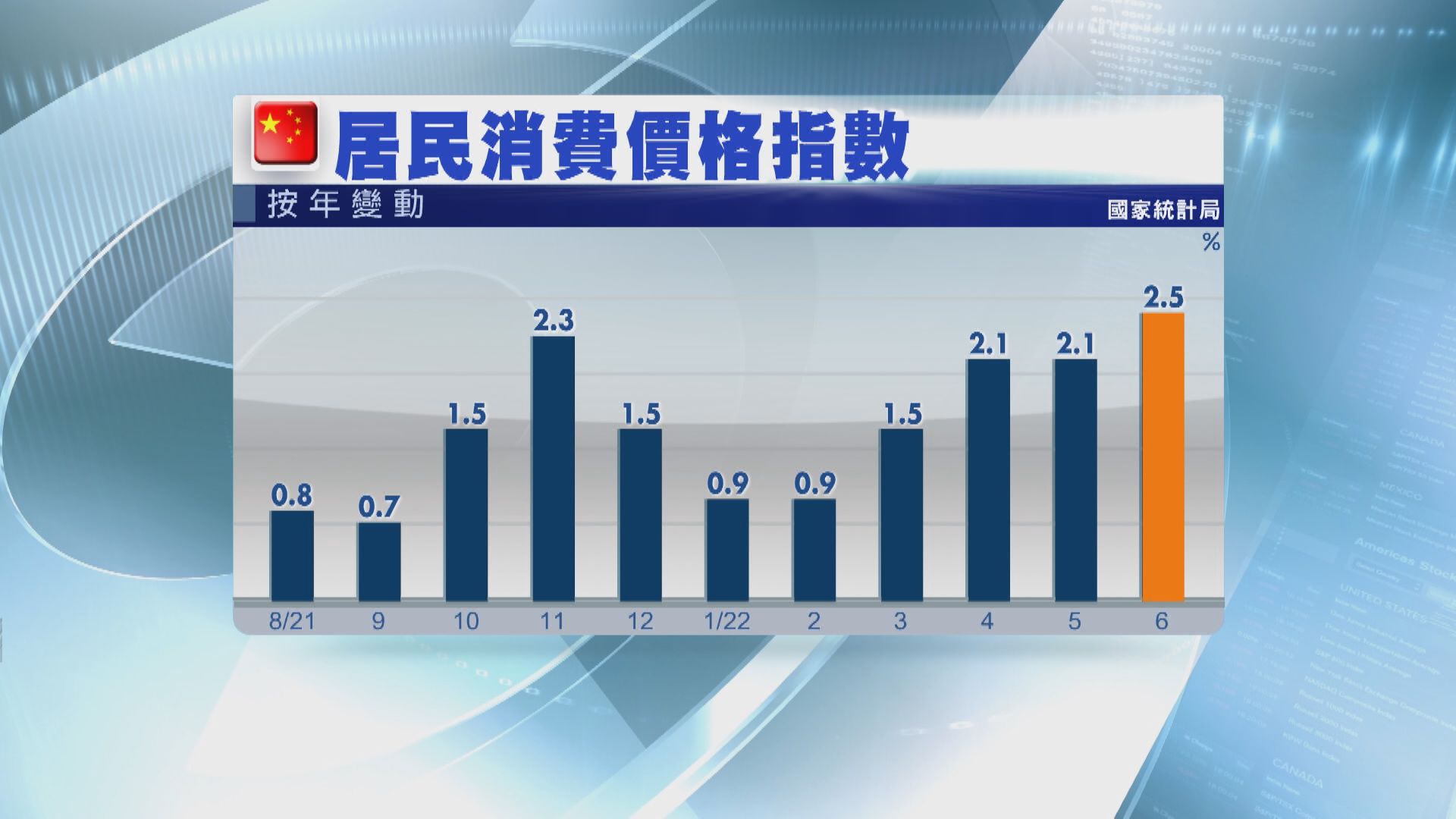 【進一步升溫】內地通脹今季有機突破3%