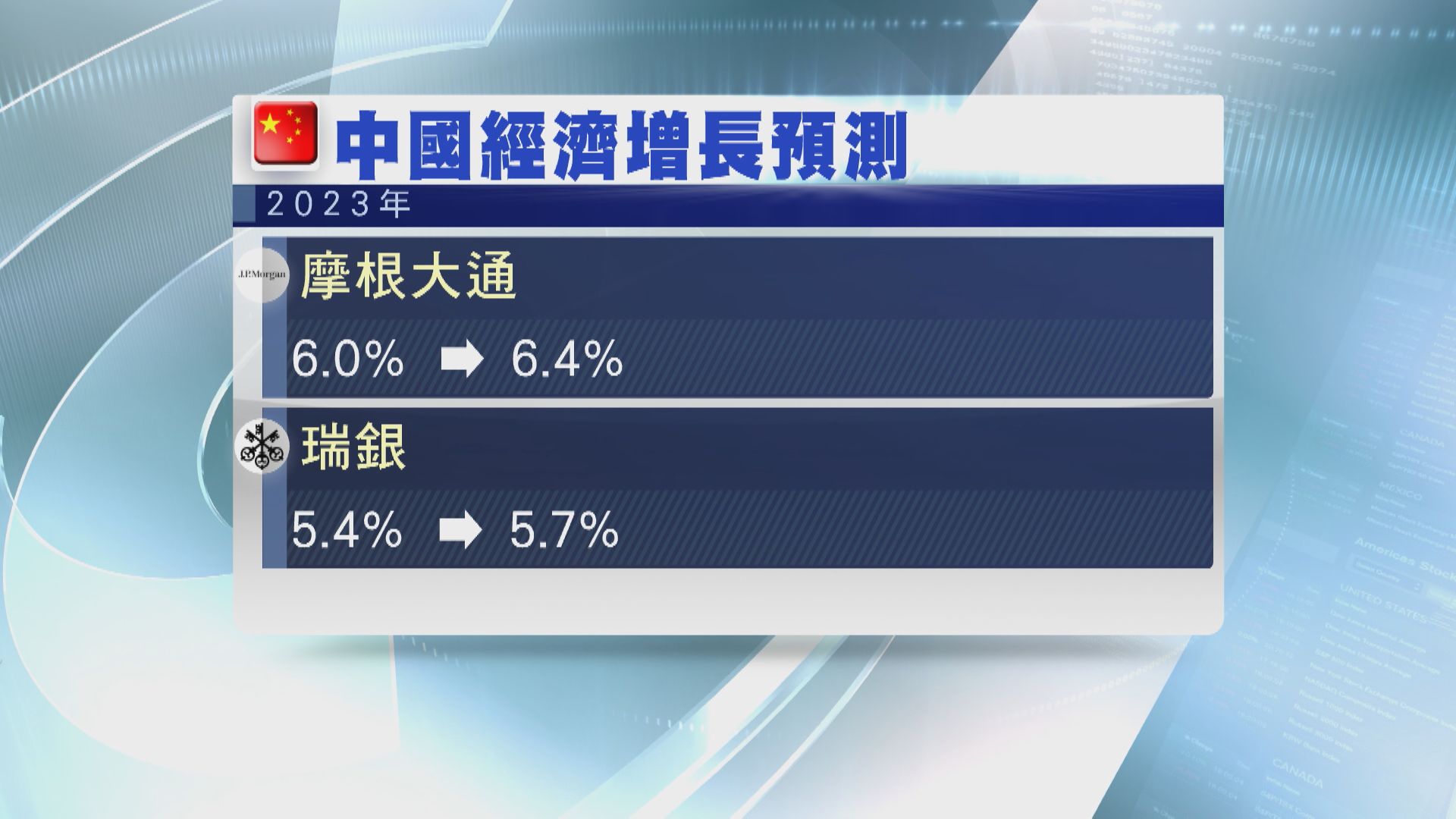 【中國經濟】大行紛紛上調今年中國經濟增長預測