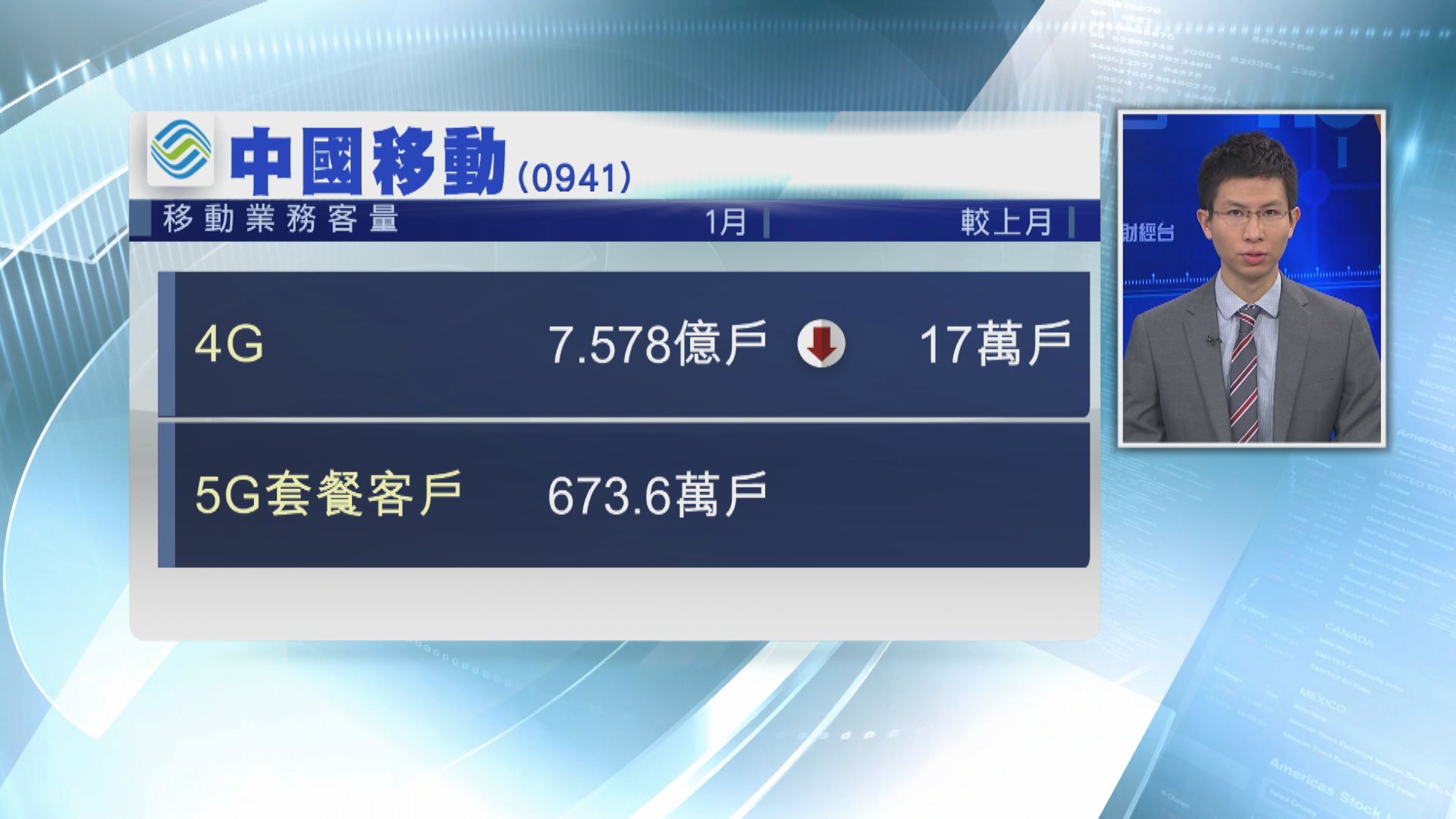 【5G時代】中移動4G客量減少 5G計劃客戶673