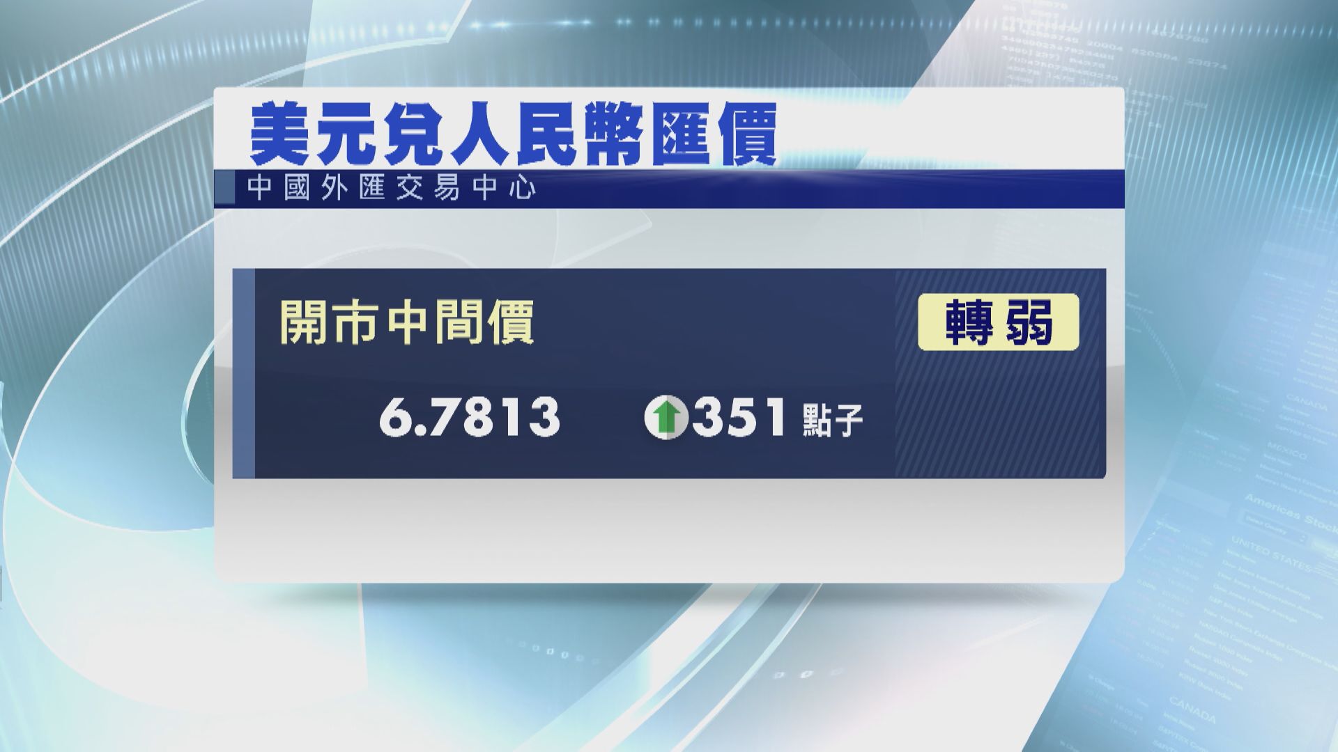 【觀望台海局勢】人仔中間價顯著轉弱至6.78水平