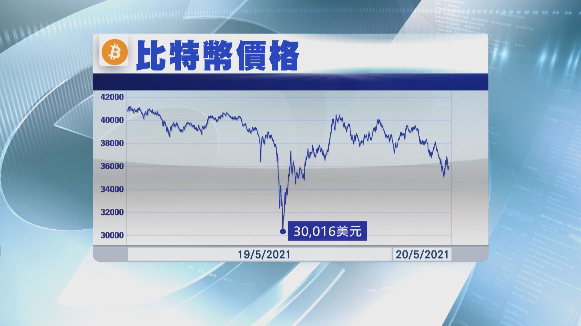 【幣災後力撐】「契媽」指買Bitcoin絕佳時機  馬斯克話繼續揸