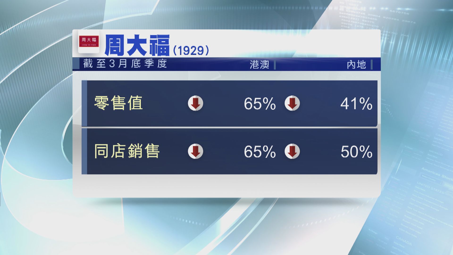 【零售寒冬】周大福今年首三個月 港澳及內地銷售急跌