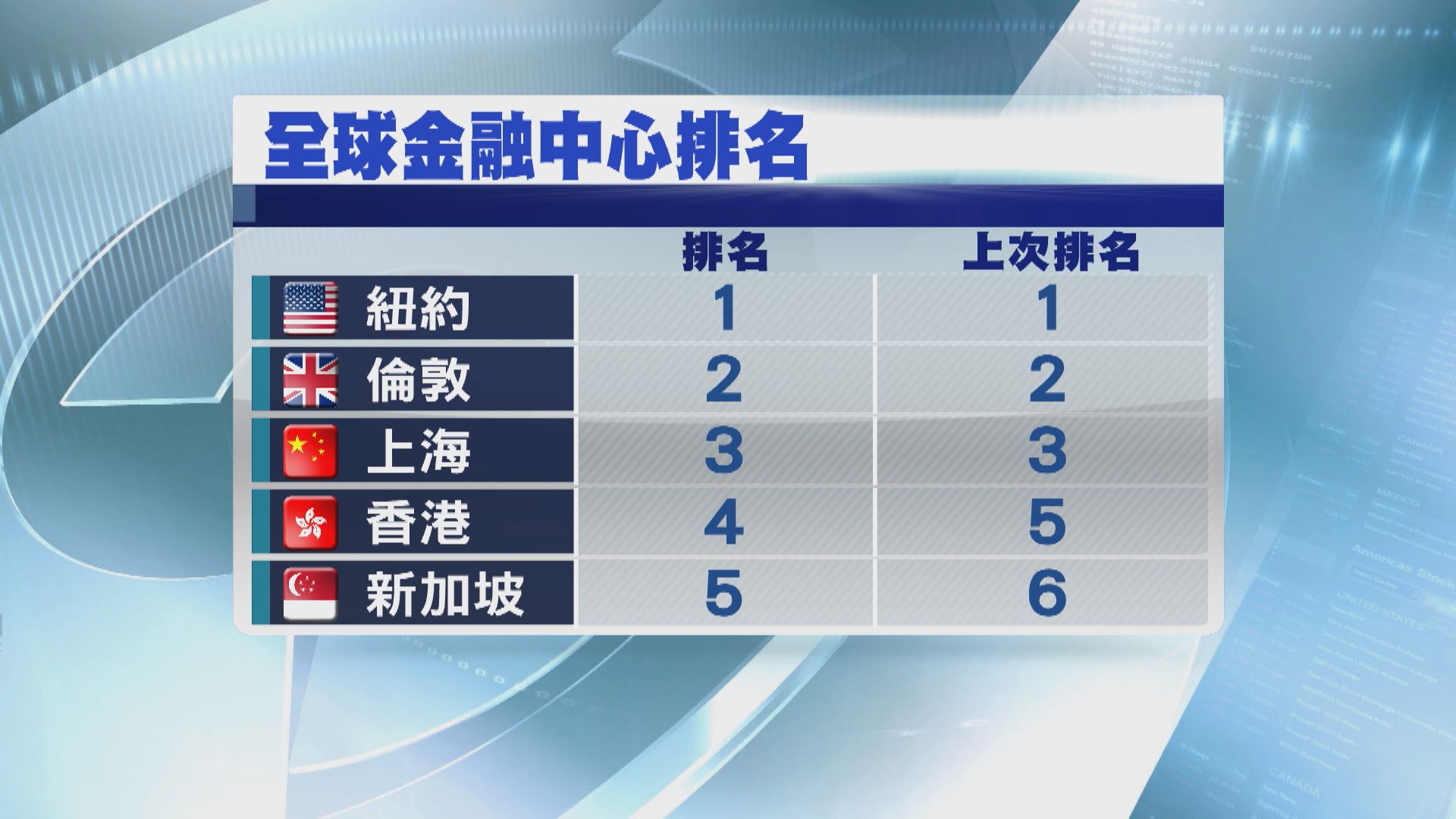 全球金融中心排名港升至第4位