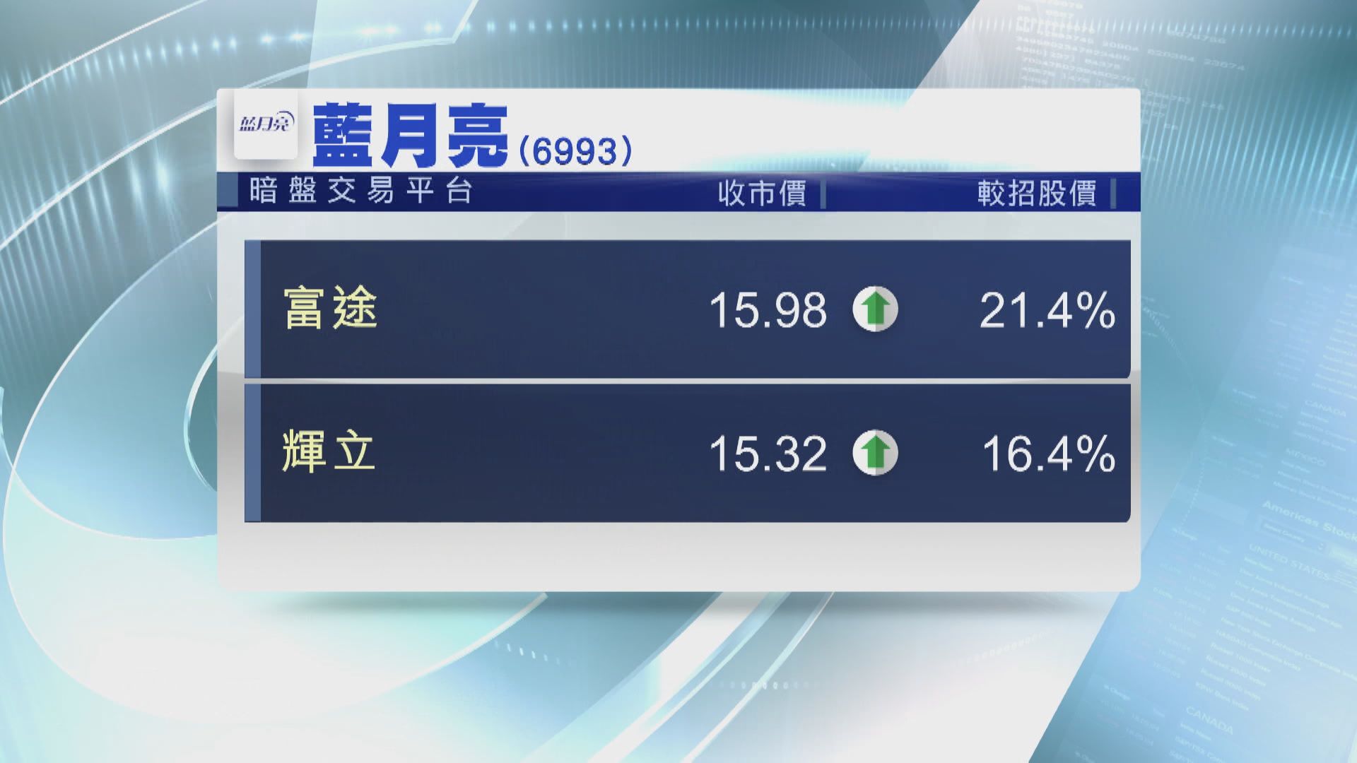 藍月亮暗盤一手帳賺過千 曾炒高47%