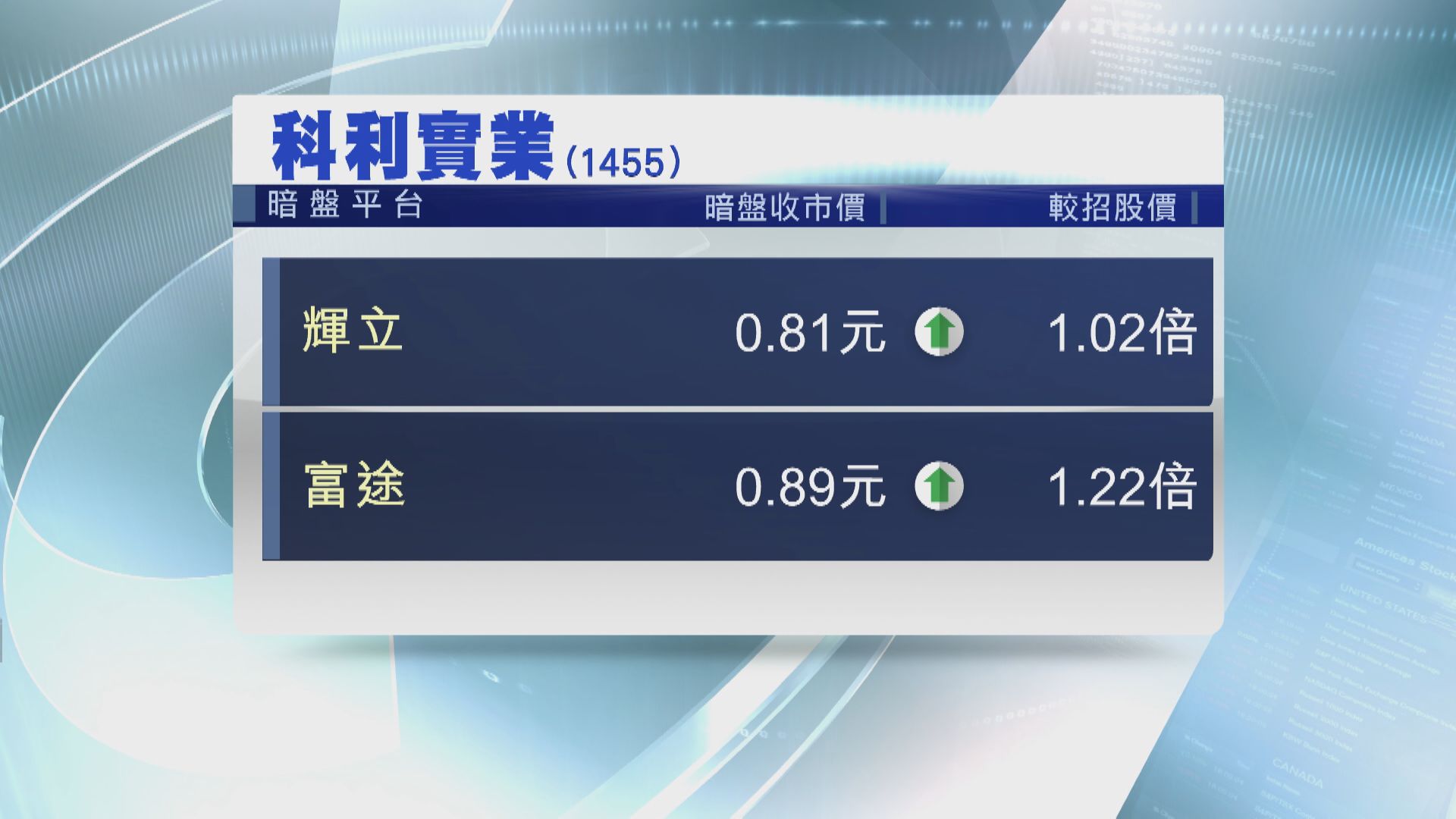 科利實業暗盤價 顯著造好