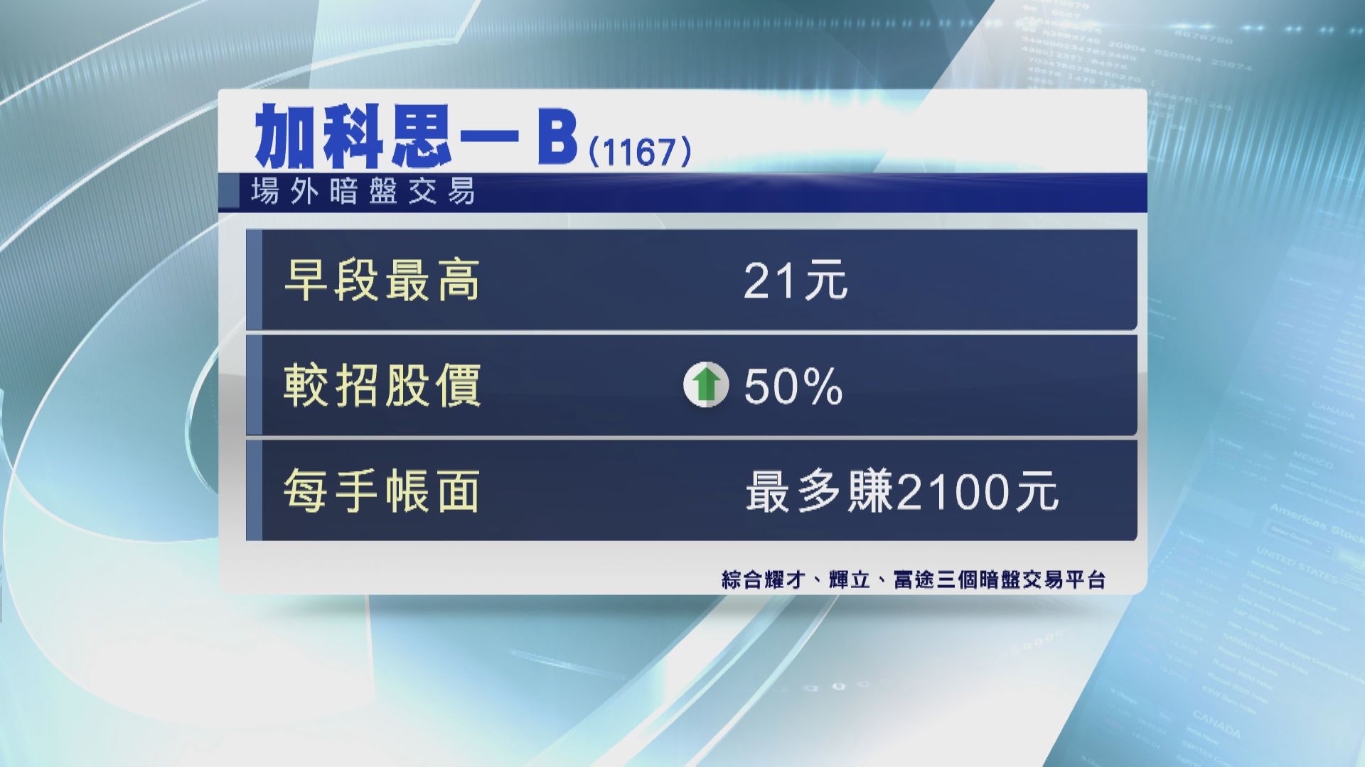 加科思暗盤曾炒高50% 每手帳賺$2100