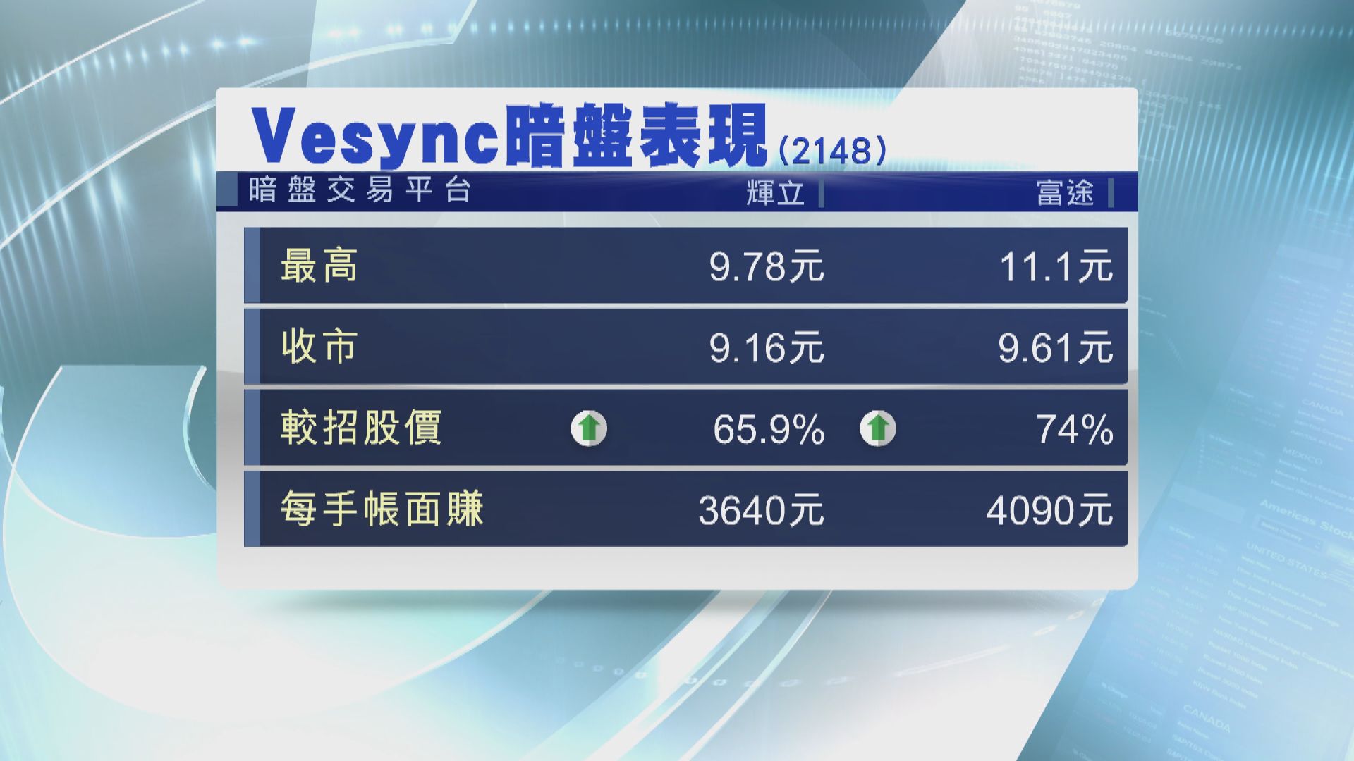VESYNC暗盤炒高66% 一手最少帳賺$3640