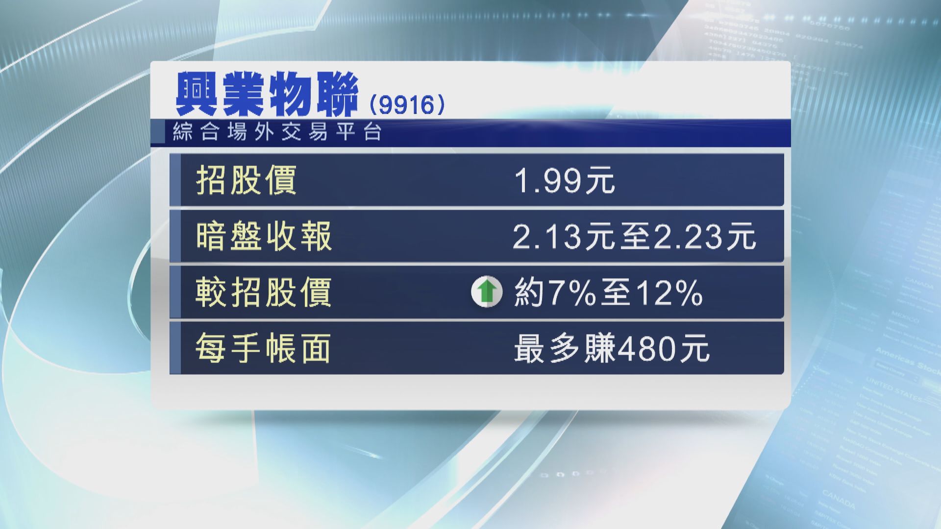 【新股上市】興業物聯暗盤價造好