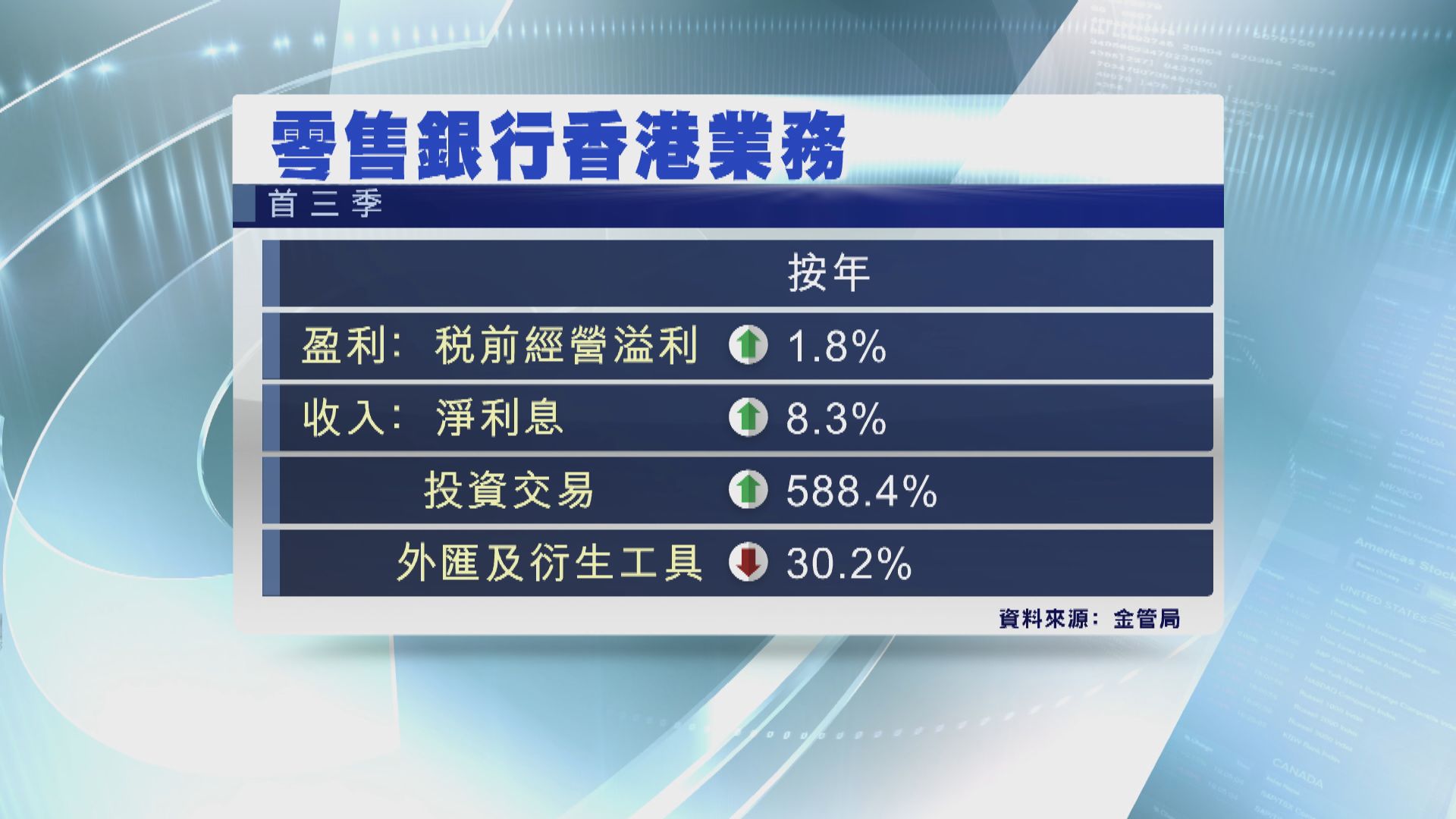 【拆息上升】本港銀行同業拆息普遍向上