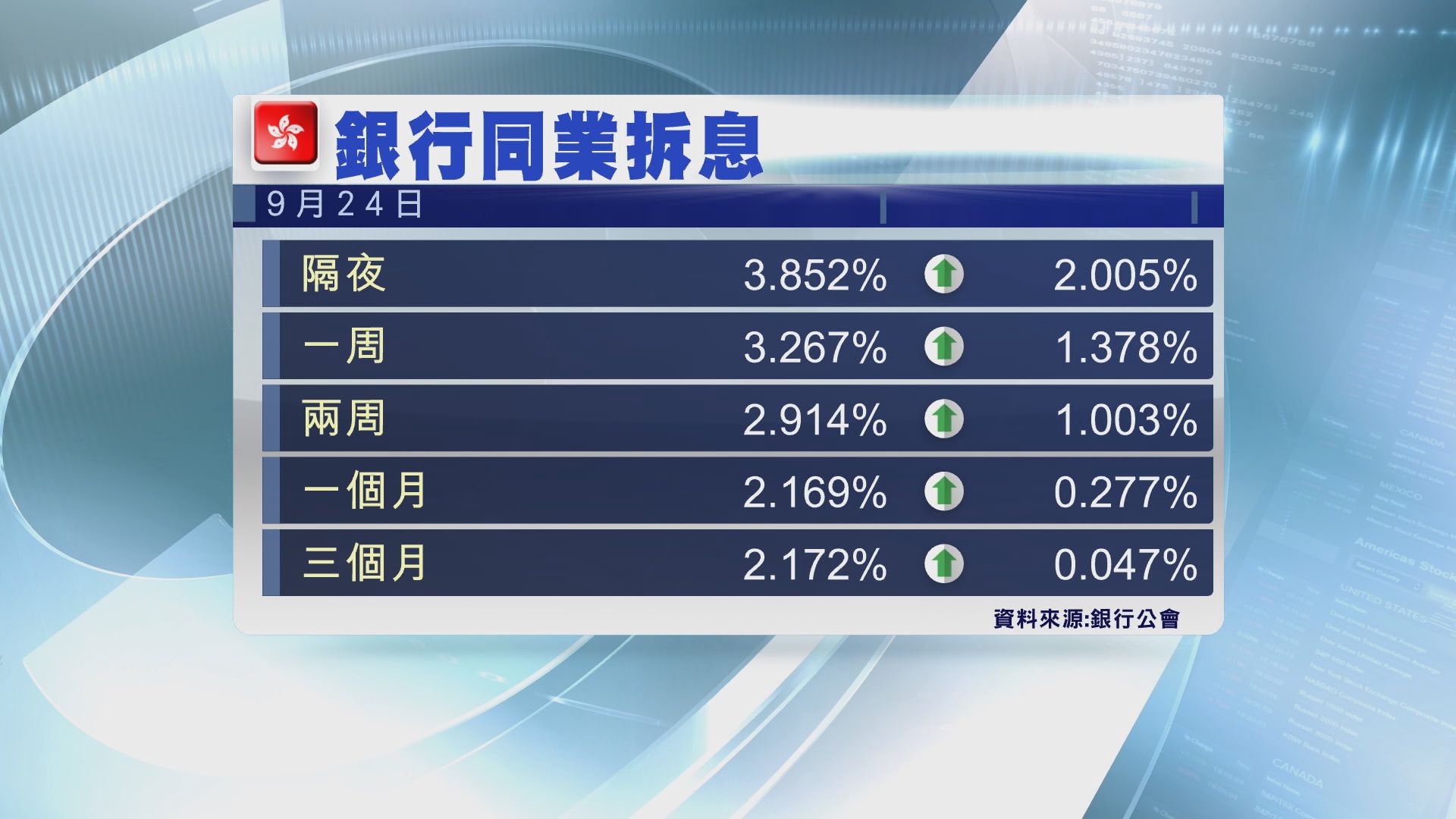 【全線急升】隔夜拆息扯高至3.85厘