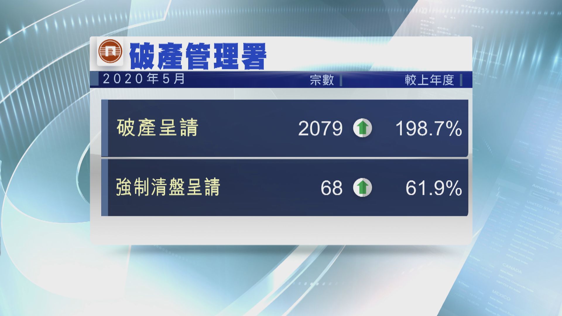 五月破產呈請突破二千關 沙士後最高