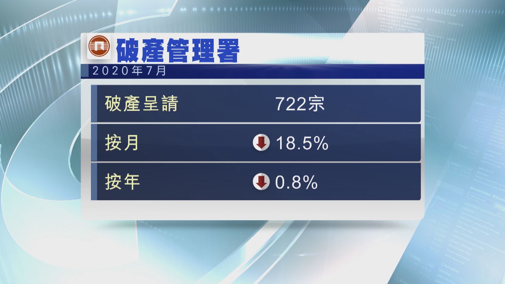 7月破產呈請兩連跌 按月減18%
