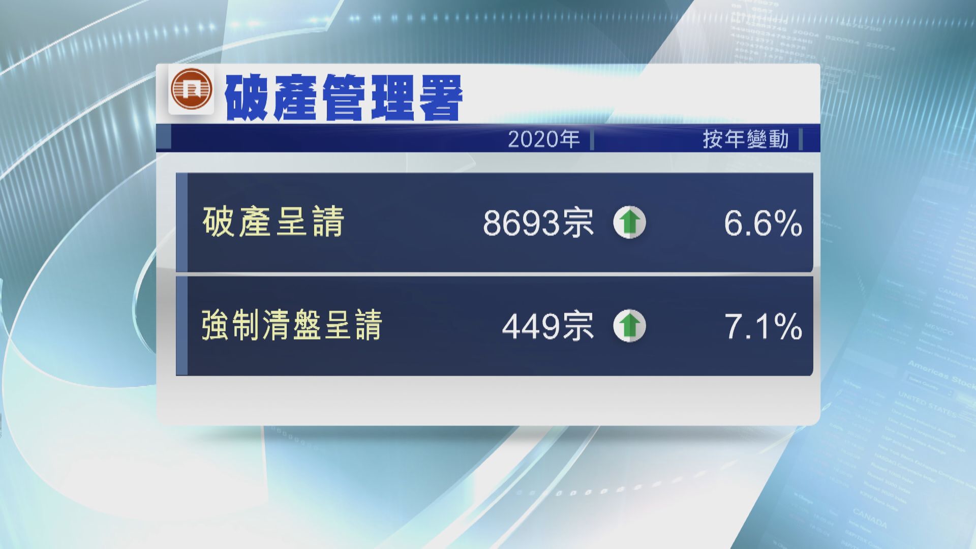 四年最多！本港去年破產申請近8700宗