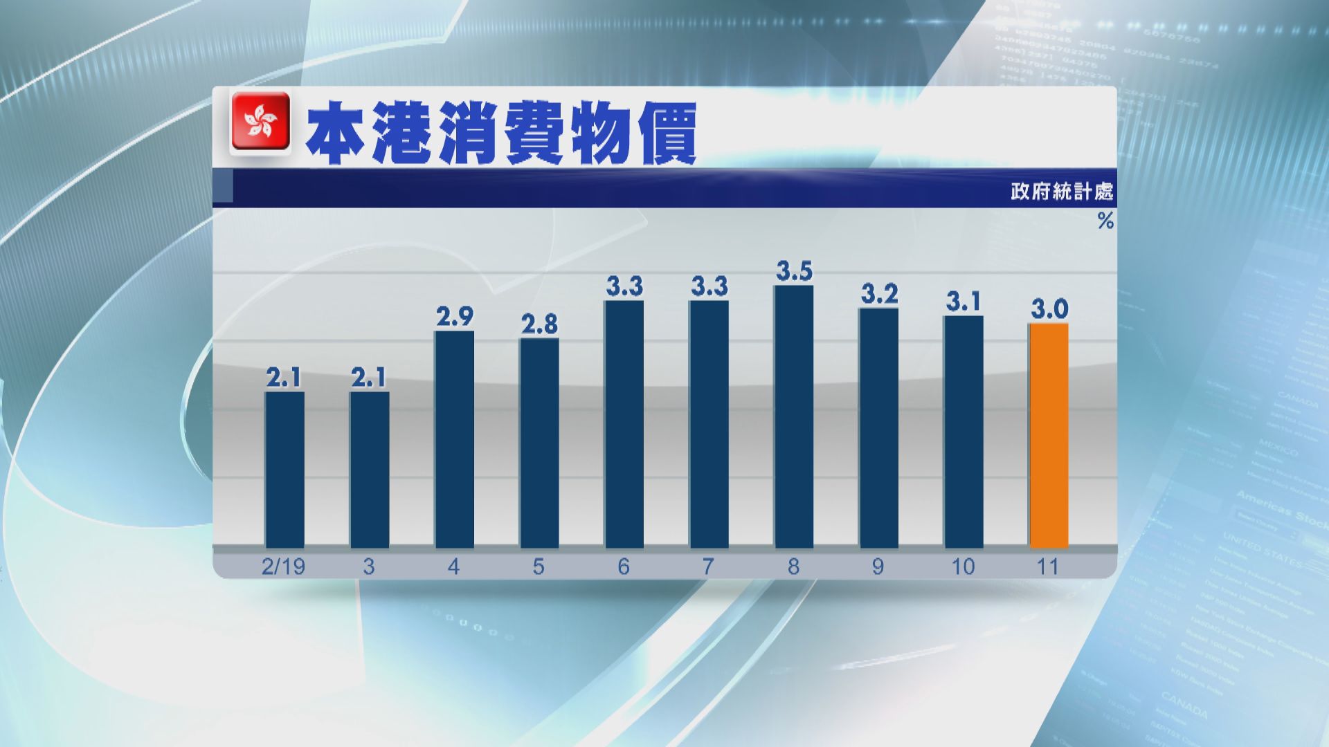 【低於預期】本港11月通脹3% 回落0.1個百分點