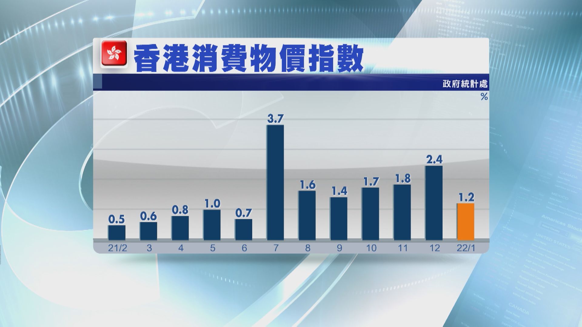 【低於預期】港上月通脹1.2%  料短期持續溫和