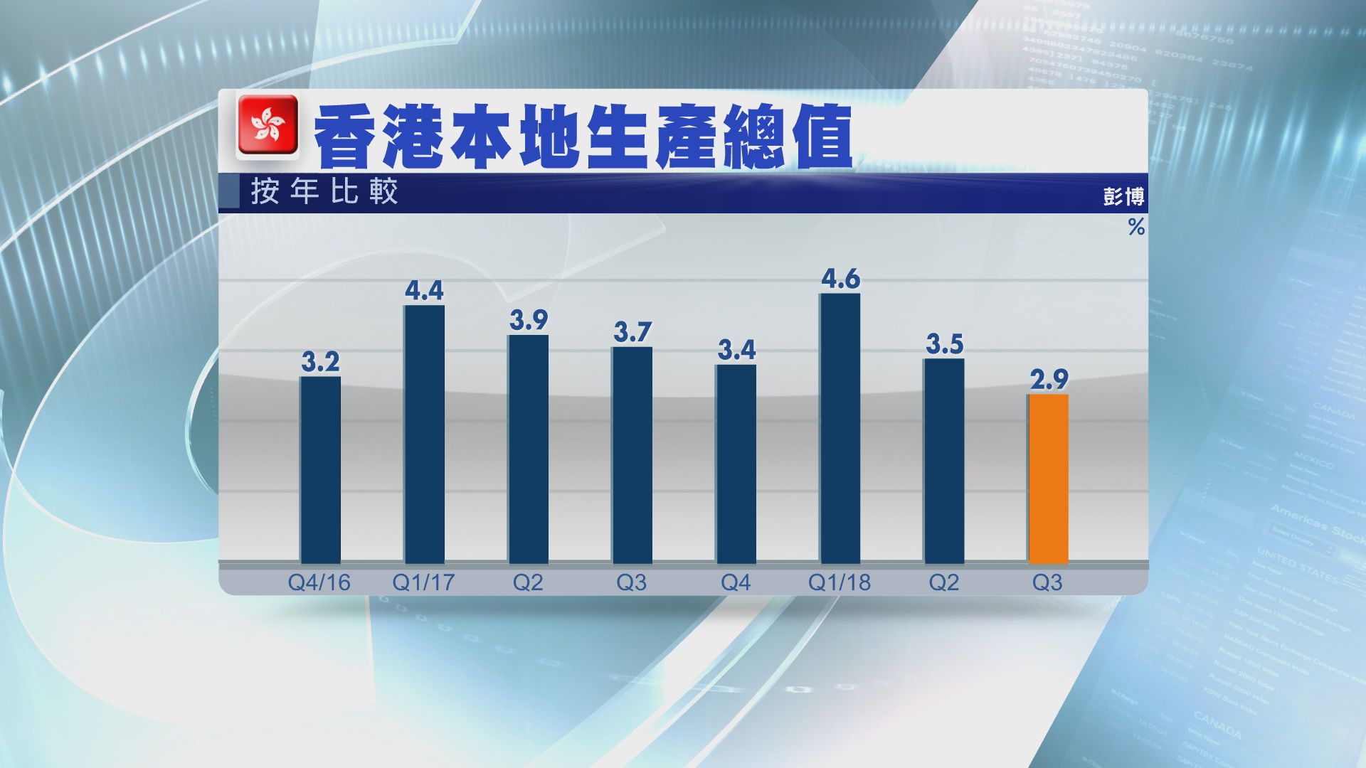 【遠遜預期】港上季經濟增長2.9%