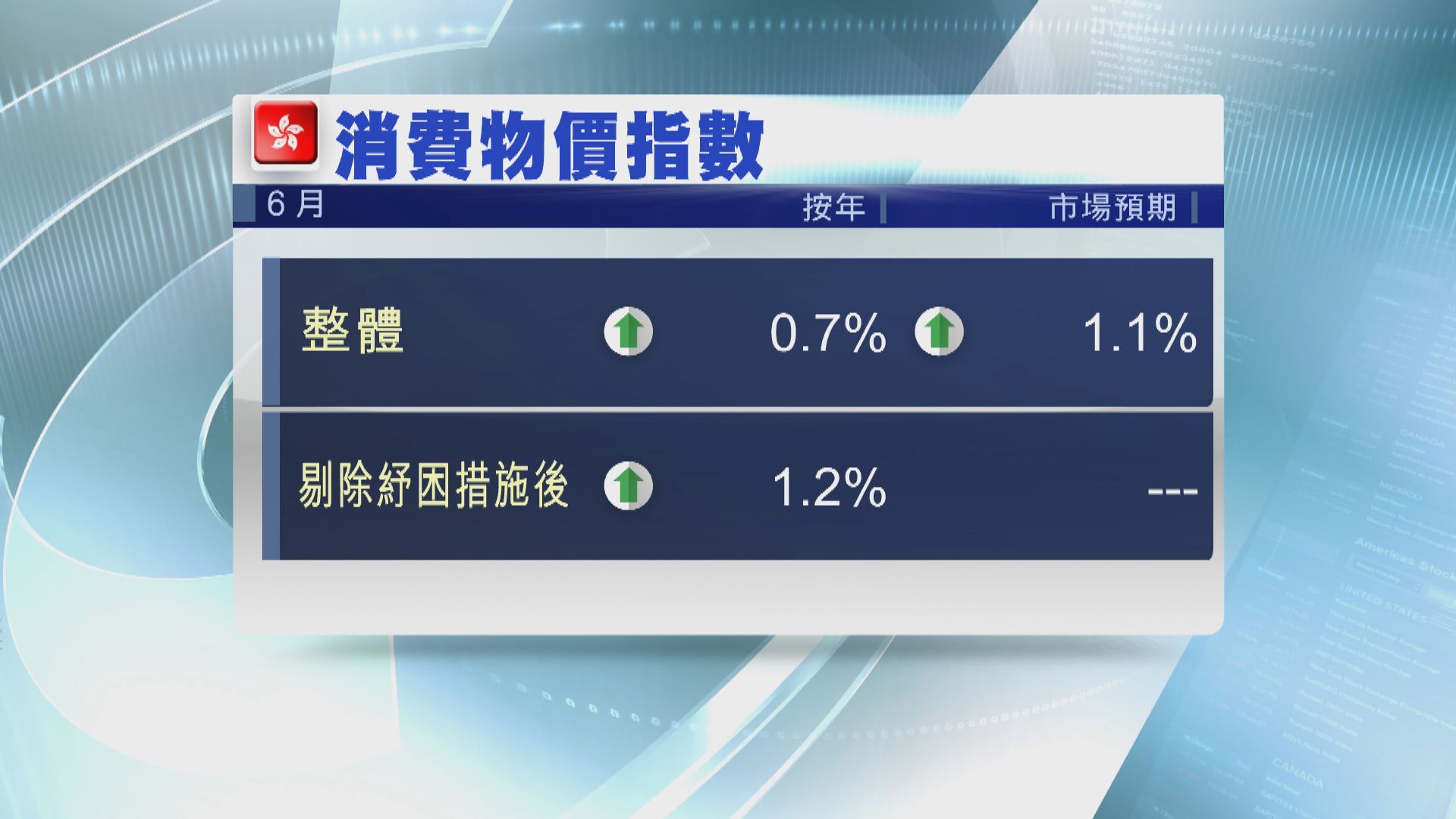 六月本港消費物價指數升0.7% 升幅低於預期