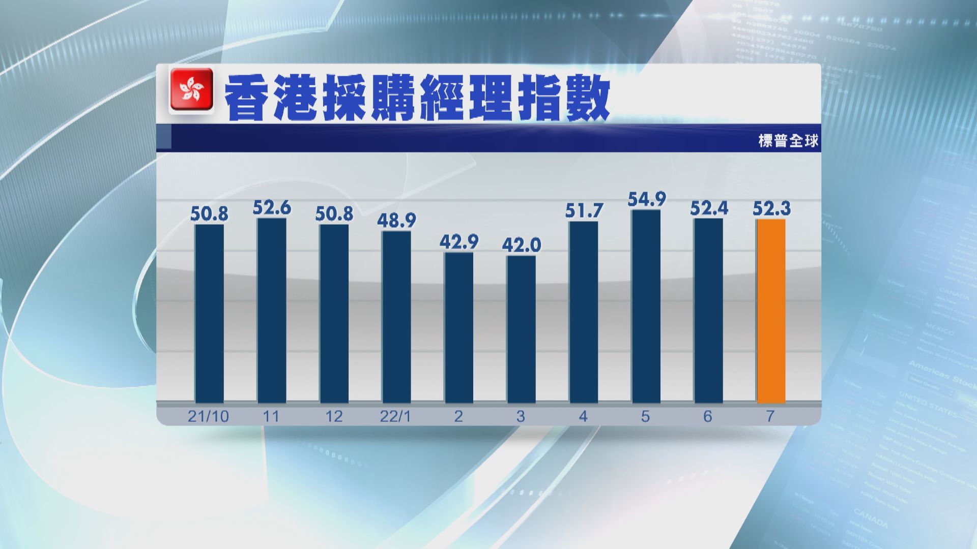 【增速放慢】本港商業活動連續4個月擴張