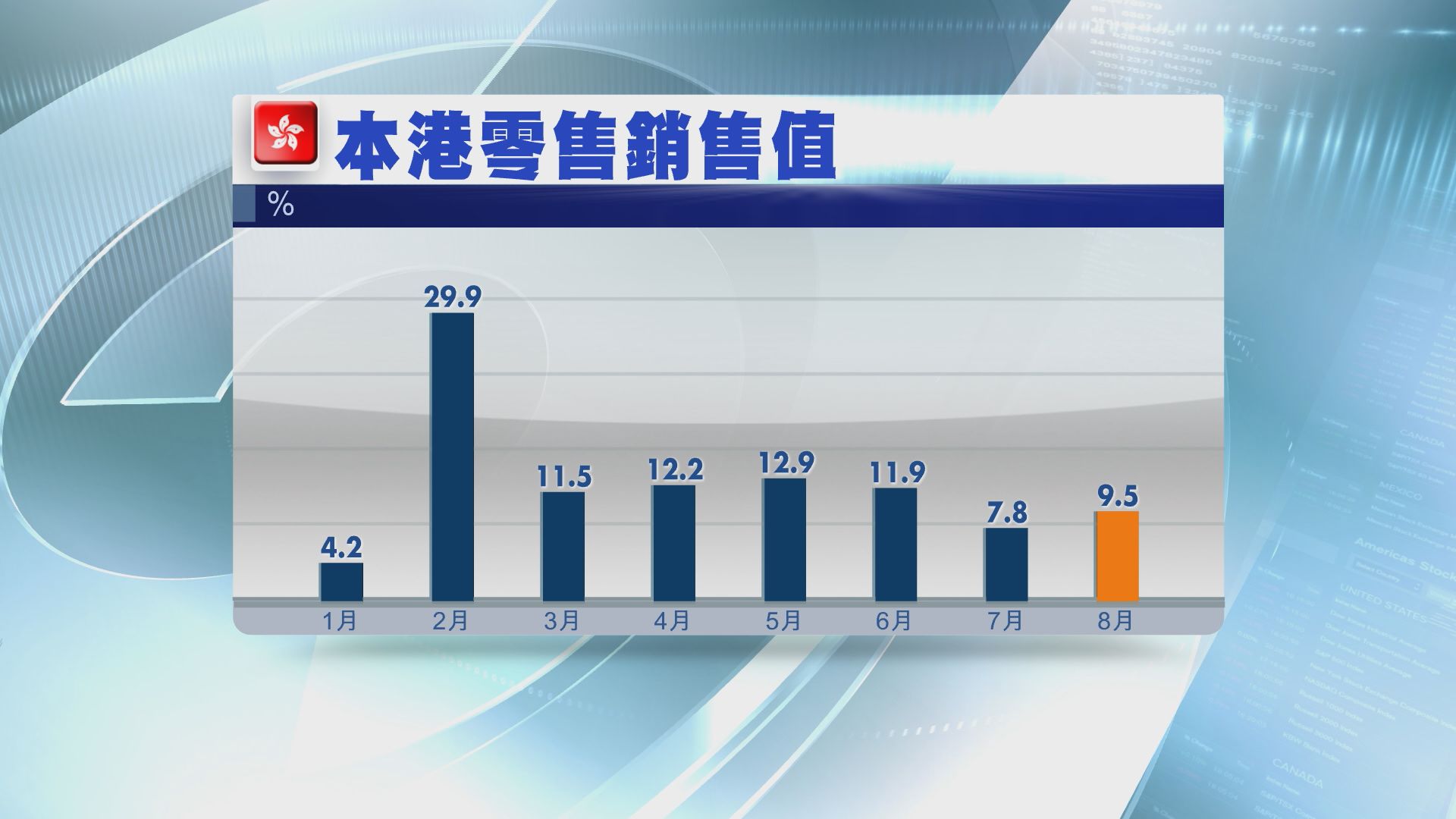 【高於預期】港8月零售銷售按年增近10%
