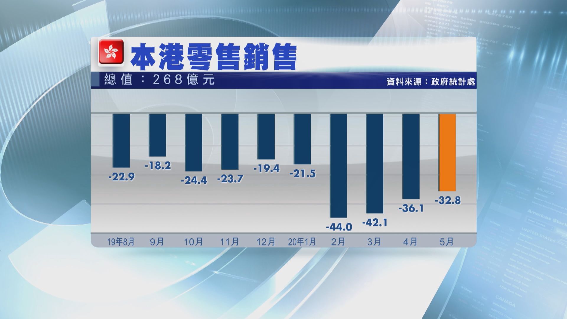 港五月零售銷售跌逾32% 遜預期