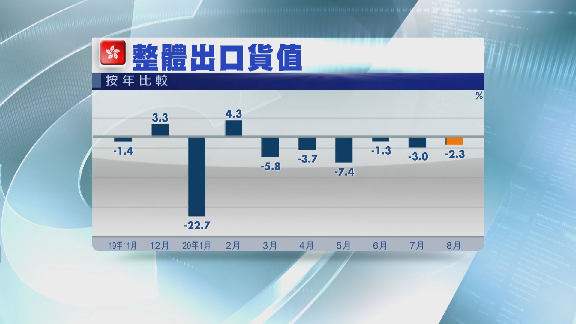 香港八月出口跌2.3%