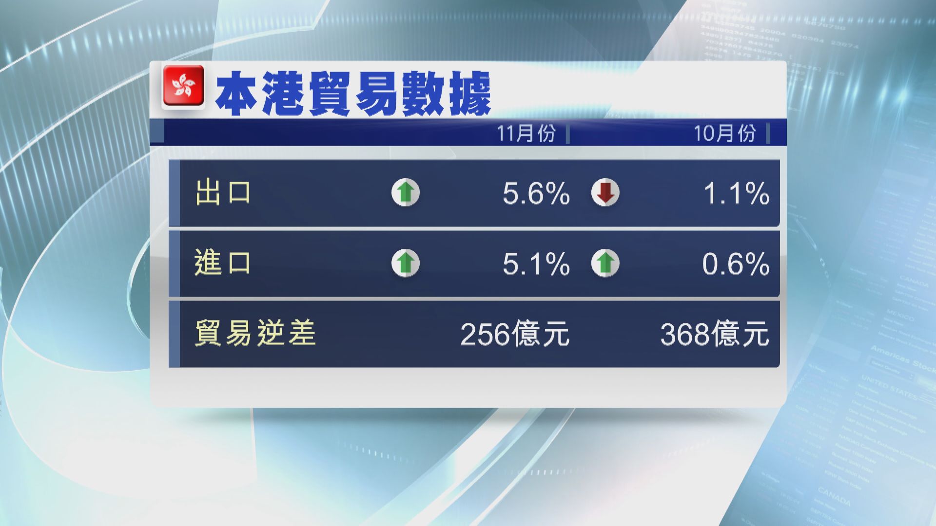 本港上月進出口升逾5% 勝預期