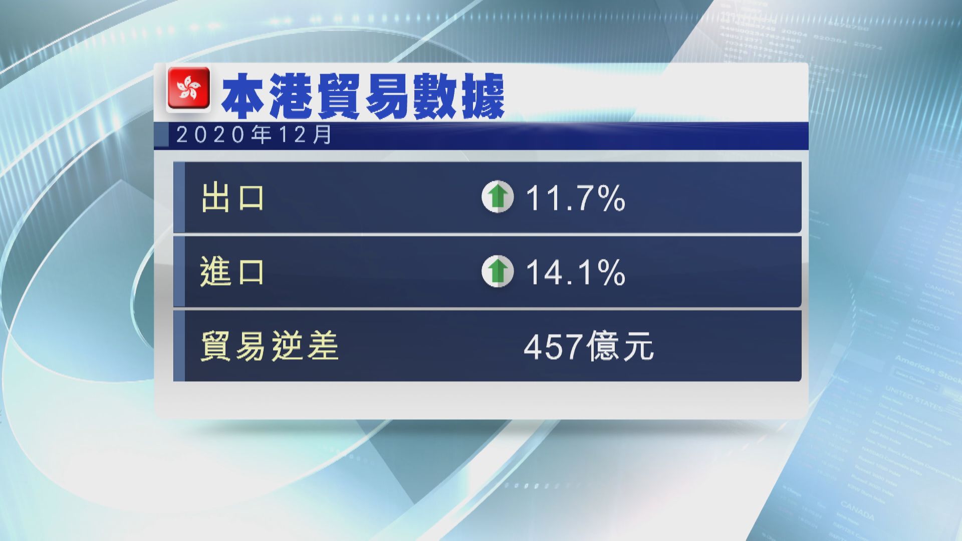港上月進出口升幅超預期