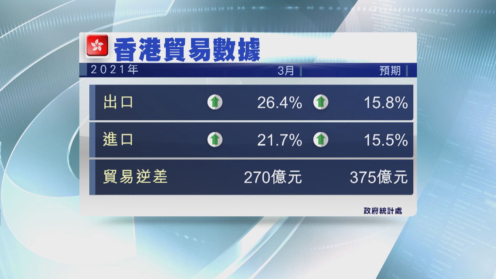 港3月出口增26.4% 五連升