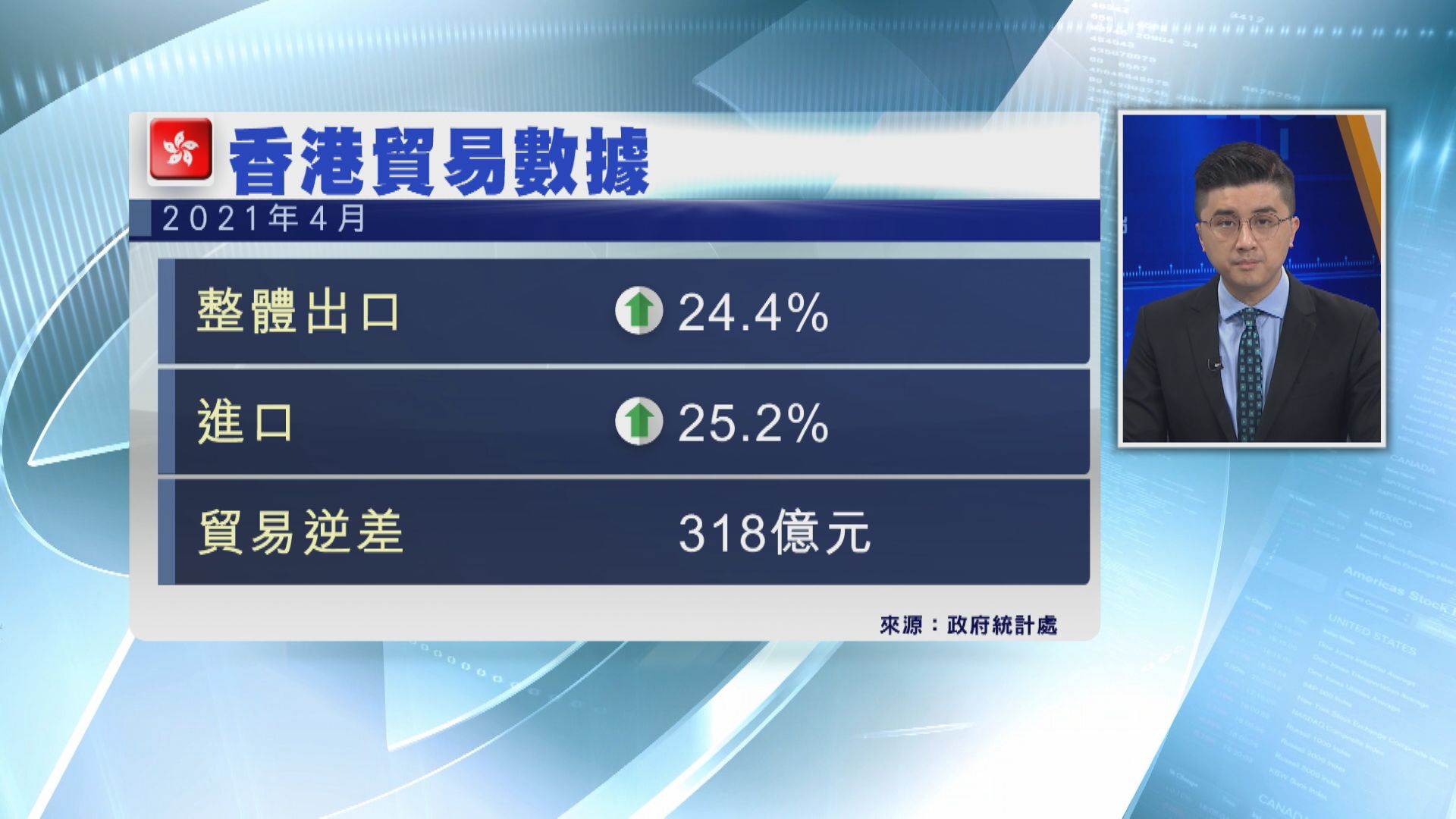 港4月出口貨值增24.4%
