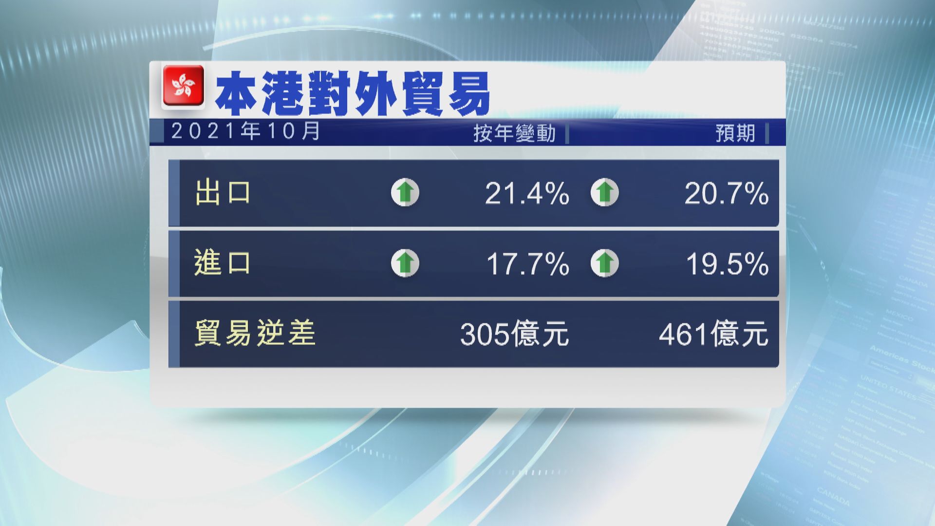 港10月出口升21.4% 勝預期
