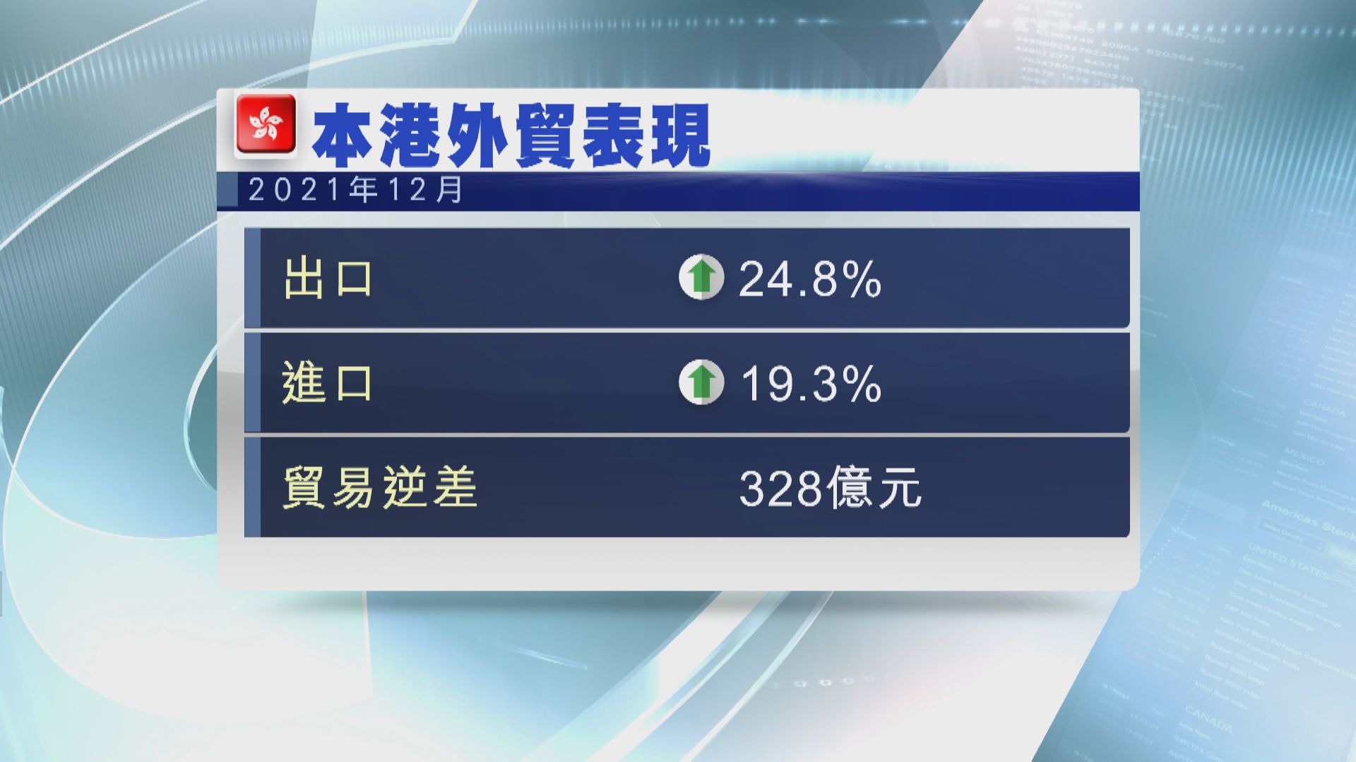 本港上月進出口均勝預期