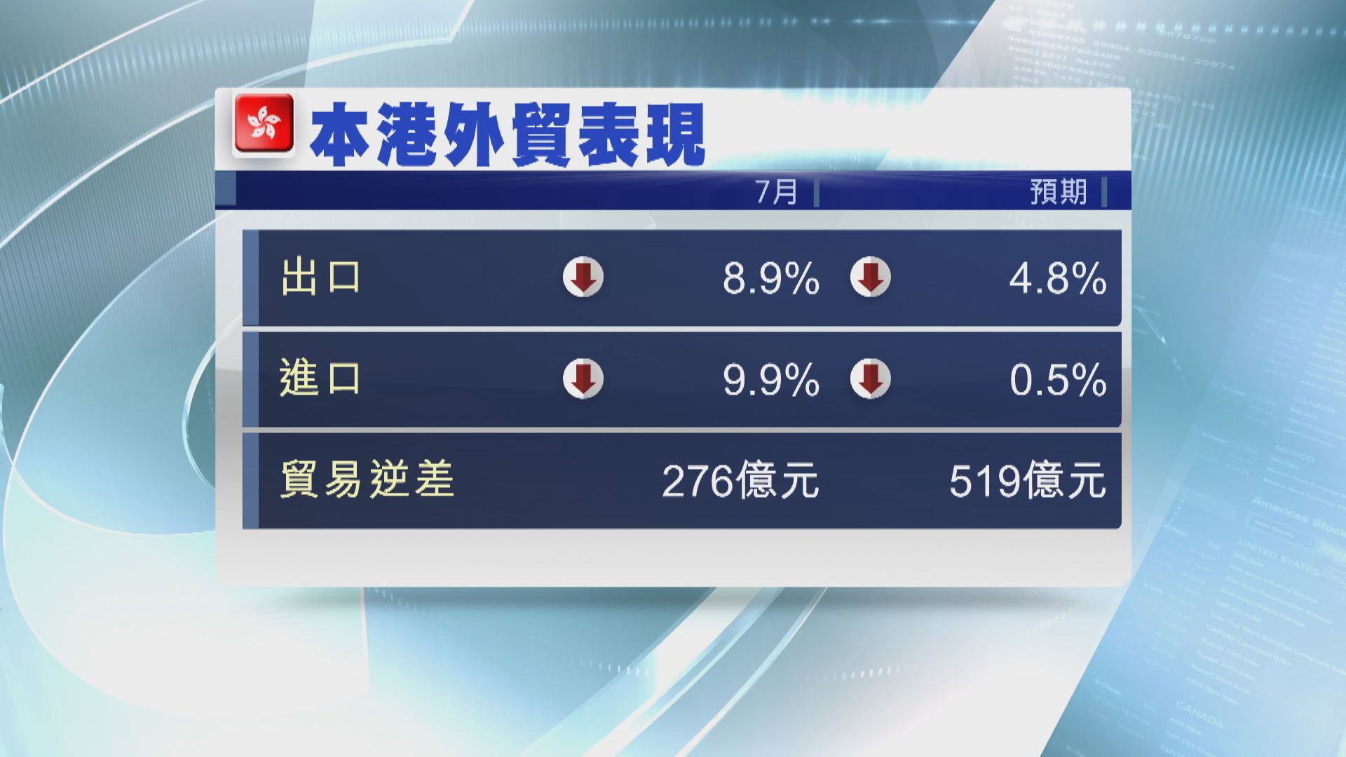 【外貿遜預期】港7月出口跌幅擴至8.9% 進口轉跌9.9%
