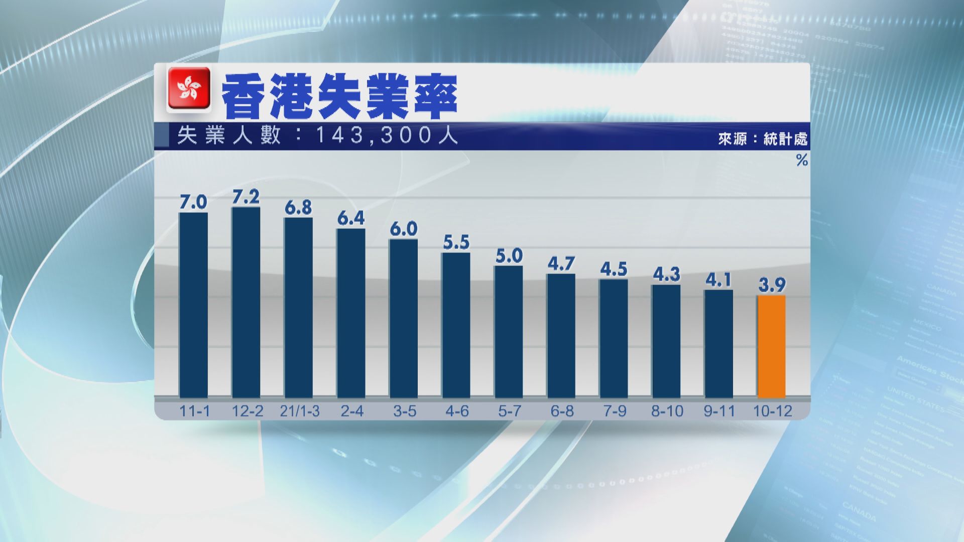 港失業率跌至3.9%  仍有14.3萬人冇工開