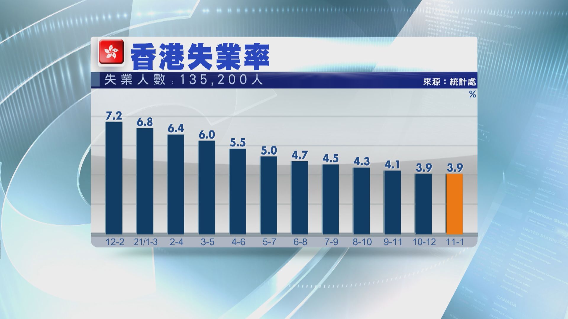 【低於預期】本港失業率維持3.9% 13.5萬人冇工開