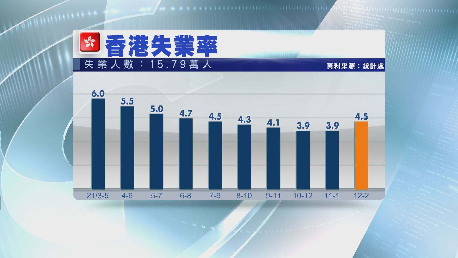 【超預期】本港失業率反彈至4.5% 近15.8萬人冇工開