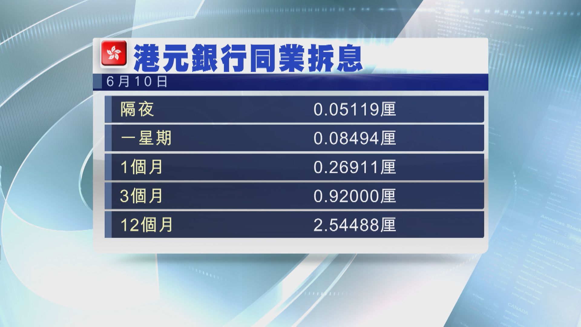 【供樓注意】1個月拆息4連升