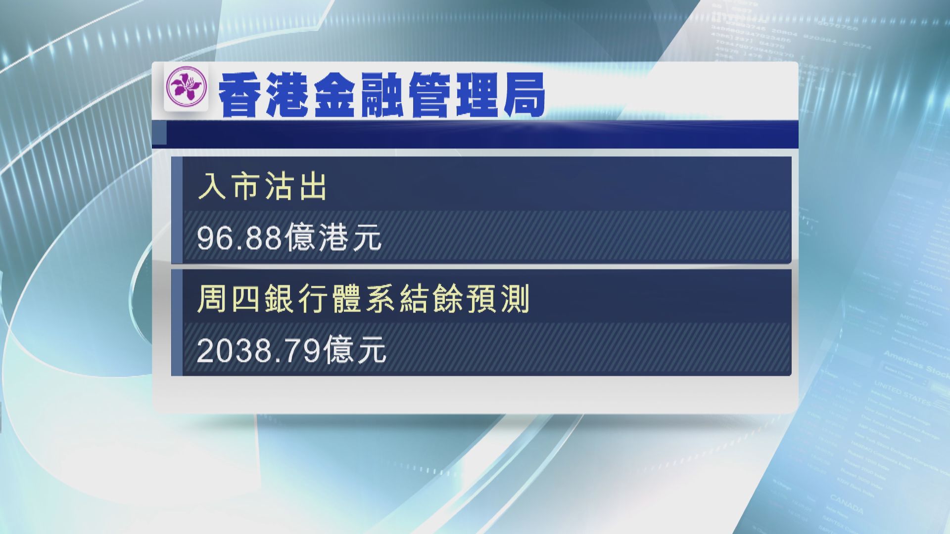 金管局買美元 沽逾96億港元 為7月初以來最大規模