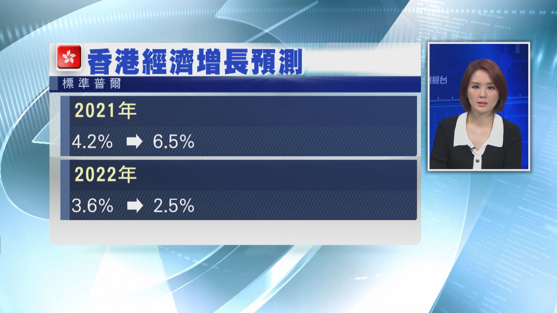 標普:本港今年GDP增6.5%