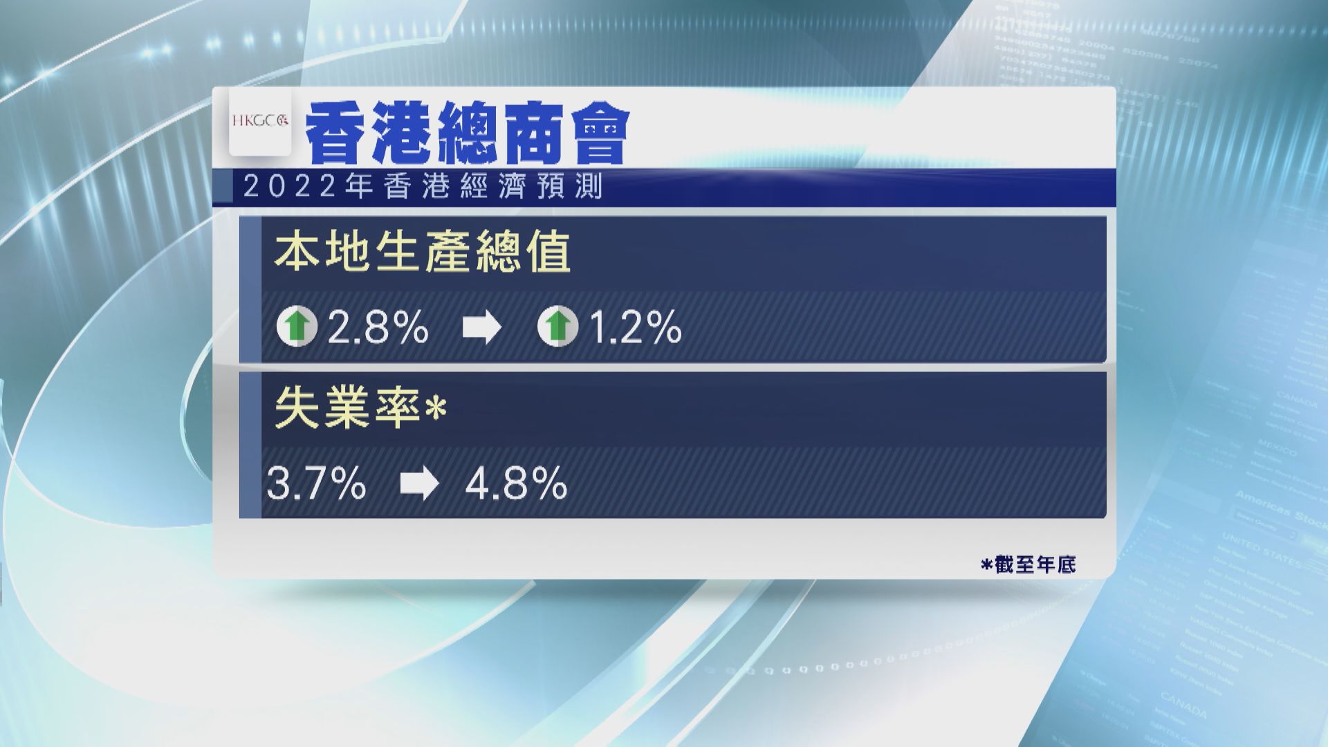 總商會降今年經濟增長預測至1.2%