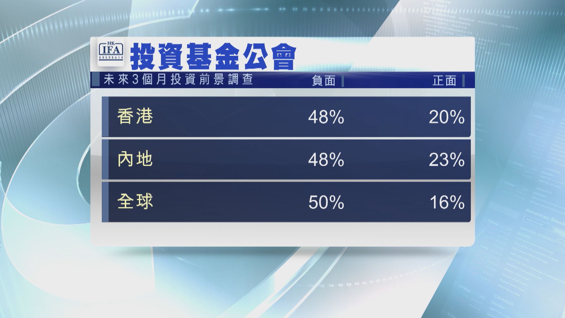 【基金公會調查】近50%投資者睇淡A股及港股未來3個月前景