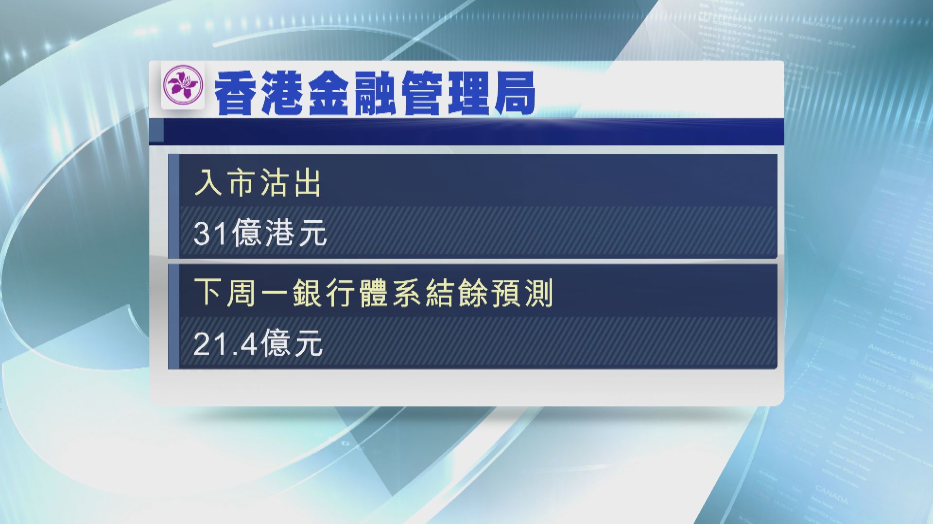 金管局連續3日入市 沽港元買美元
