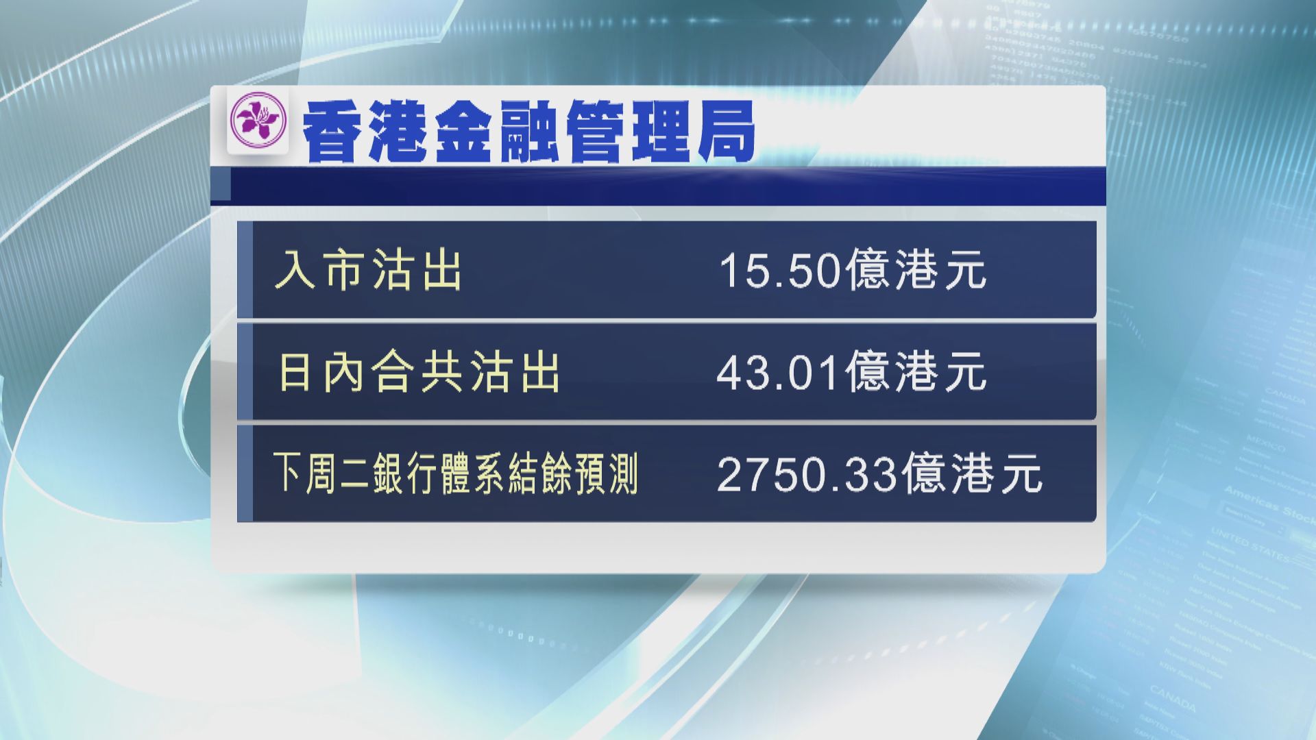 金管局歐洲交易時段 買美元 沽15.5億港元
