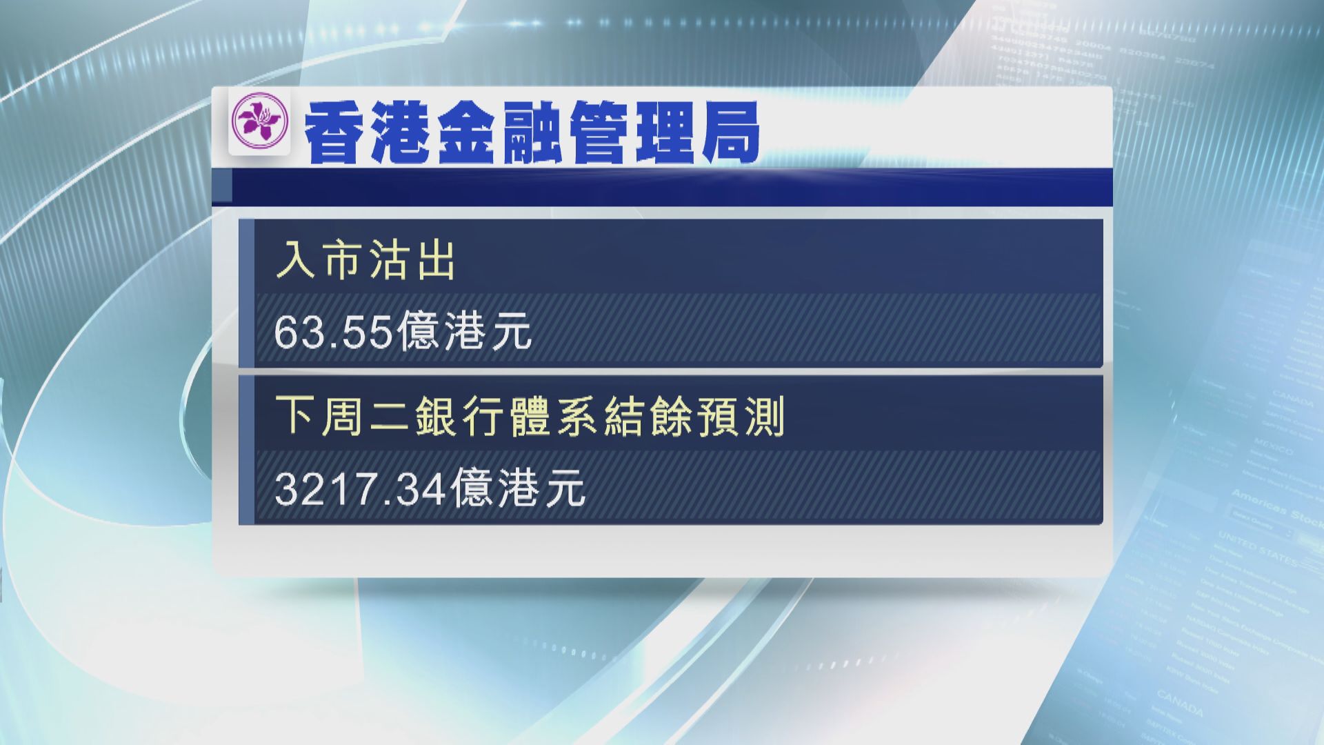 金管局歐洲交易時段接錢