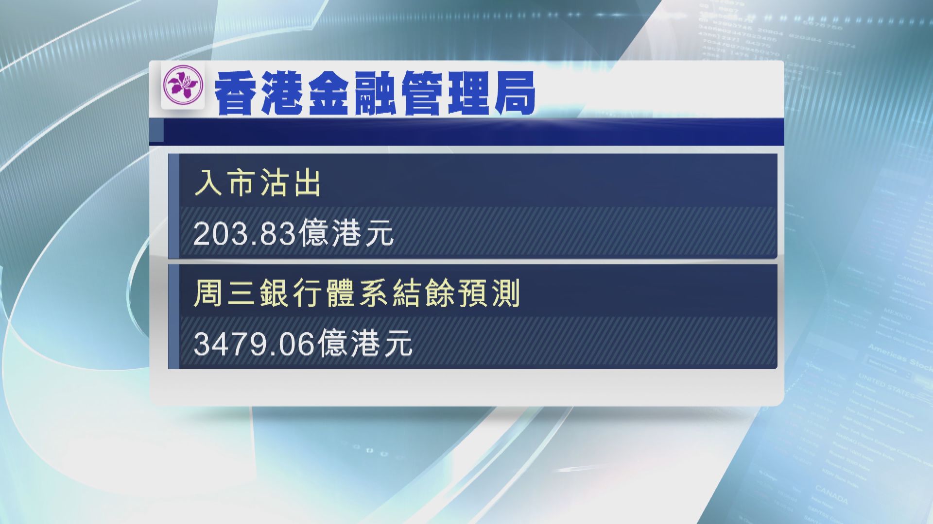 金管局向市場注入逾二百億港元 單次入市金額今年最高