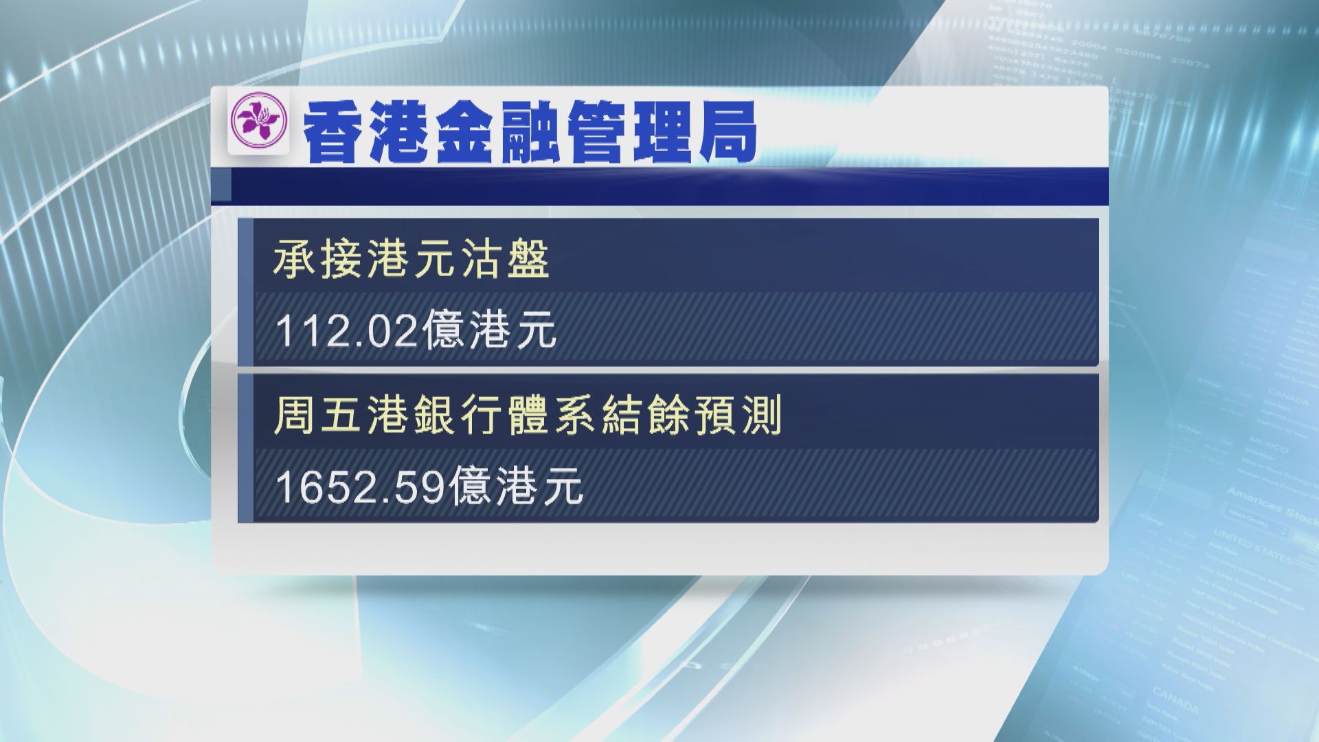 【再接錢】金管買入約112億港元 拆息全線扯高