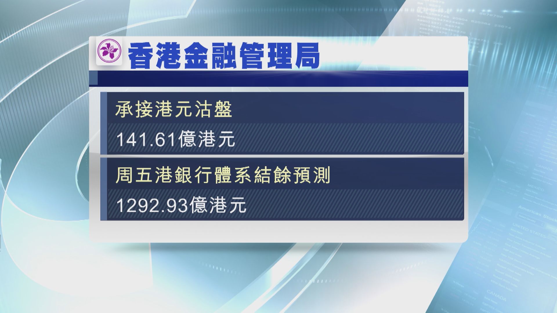 【繼續接錢】金管局接逾141億港元沽盤 拆息全線揚