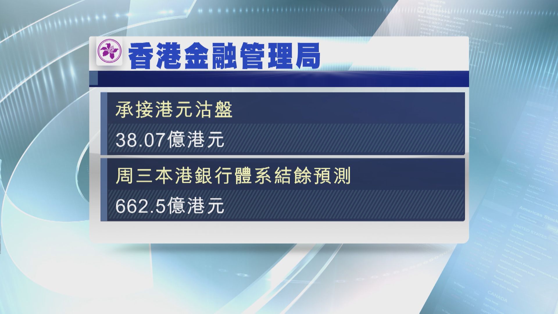 【再出手托價】金管買入38億港元  拆息假後個別發展