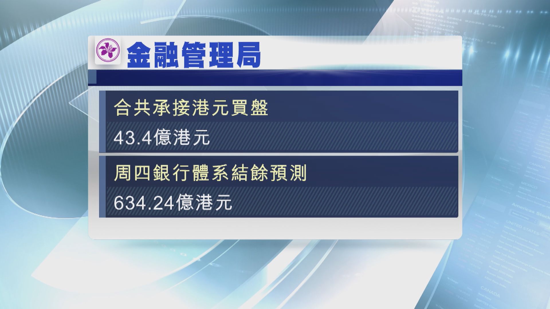 【港元強勢】金管局第二度入市 再承接27.9億港元買盤